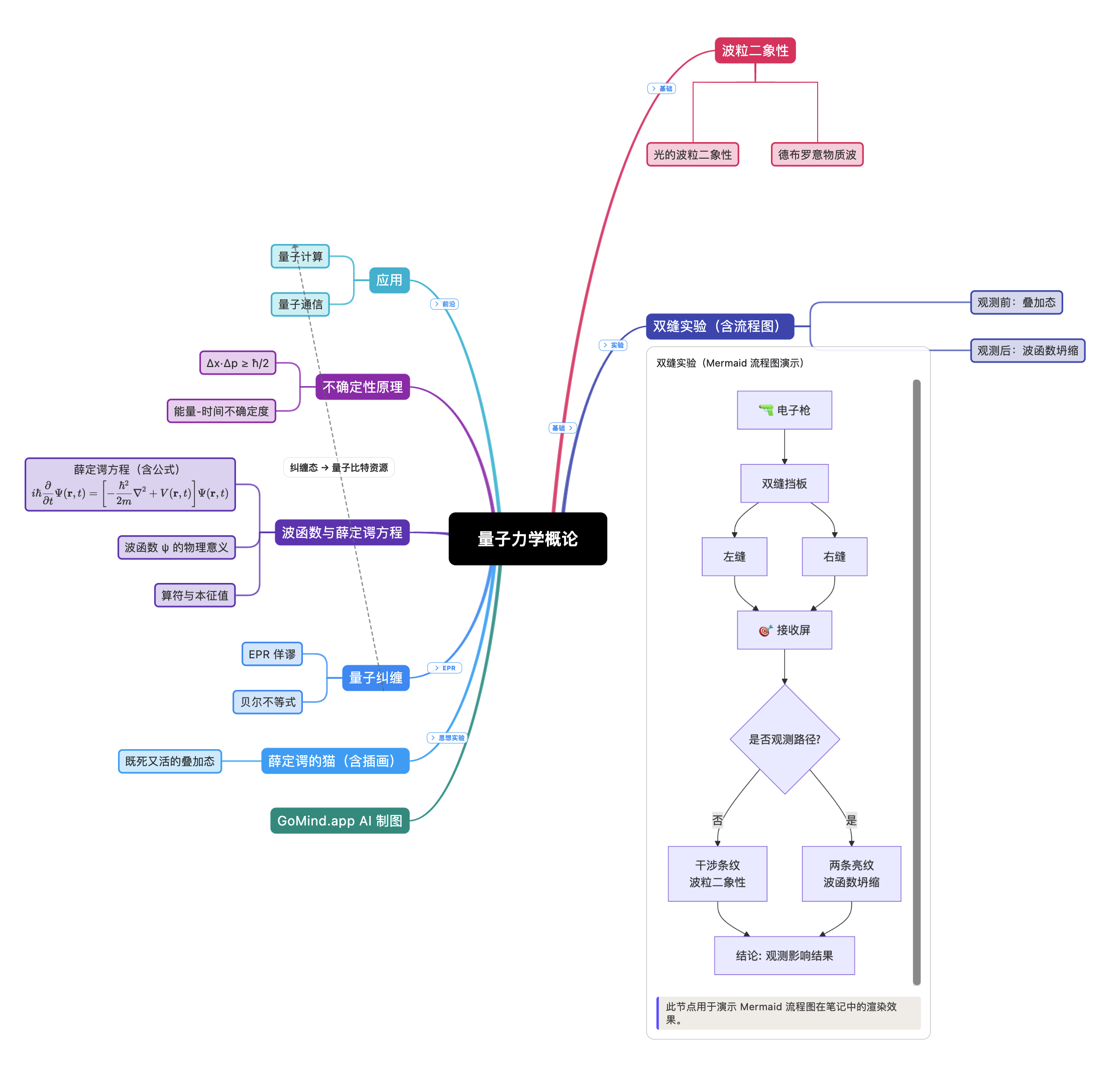 GoMind mind map example showing an overview of quantum mechanics with formulas and a double-slit Mermaid flowchart