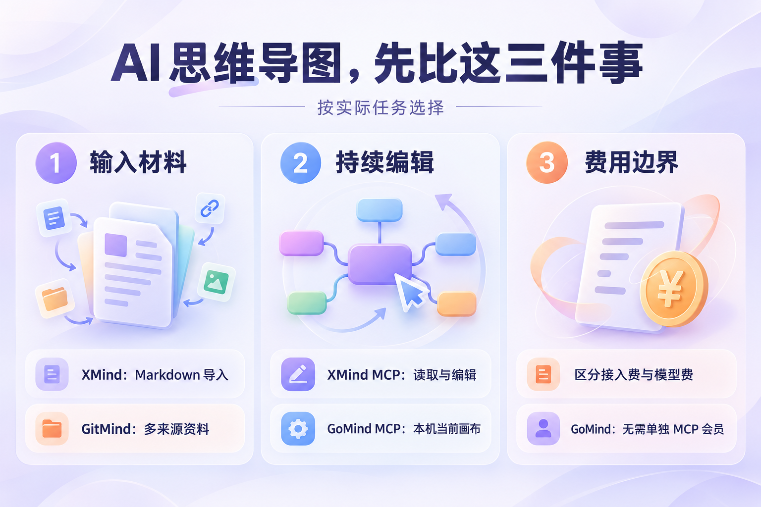 XMind、GitMind、GoMind 的 AI 思维导图选型：输入材料、持续编辑与费用边界