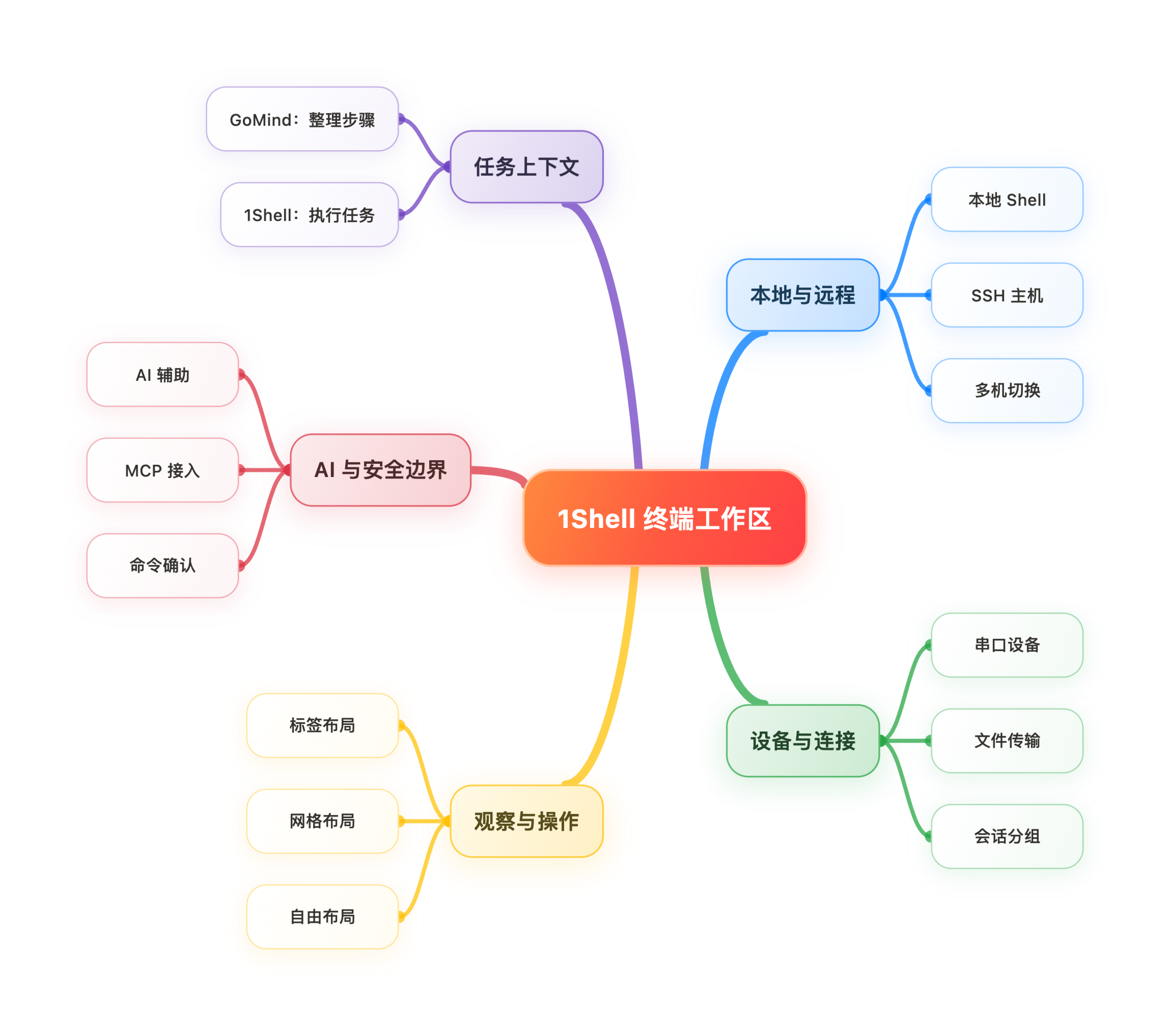 1Shell 工作台